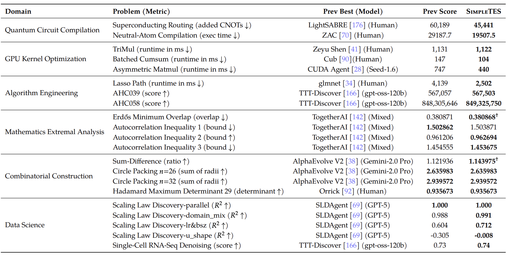 Full results table across six domains