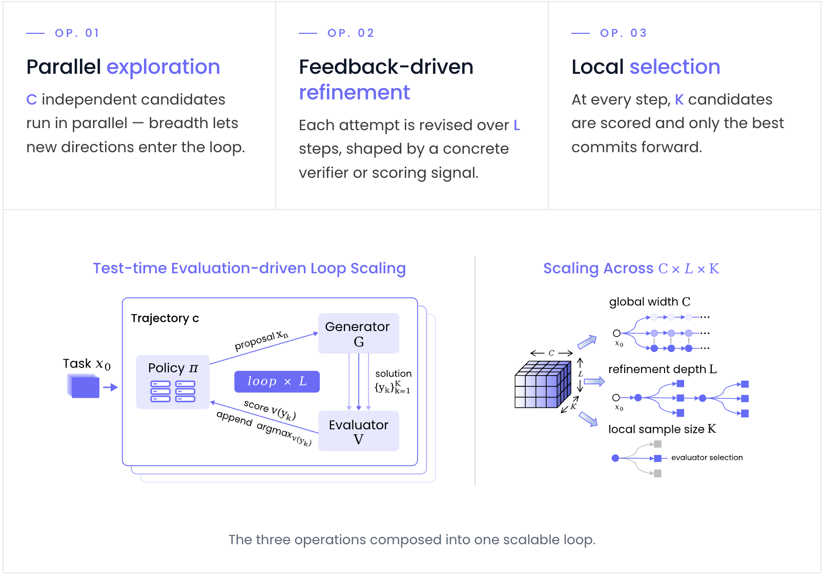 The three operations of SimpleTES composed into one scalable loop