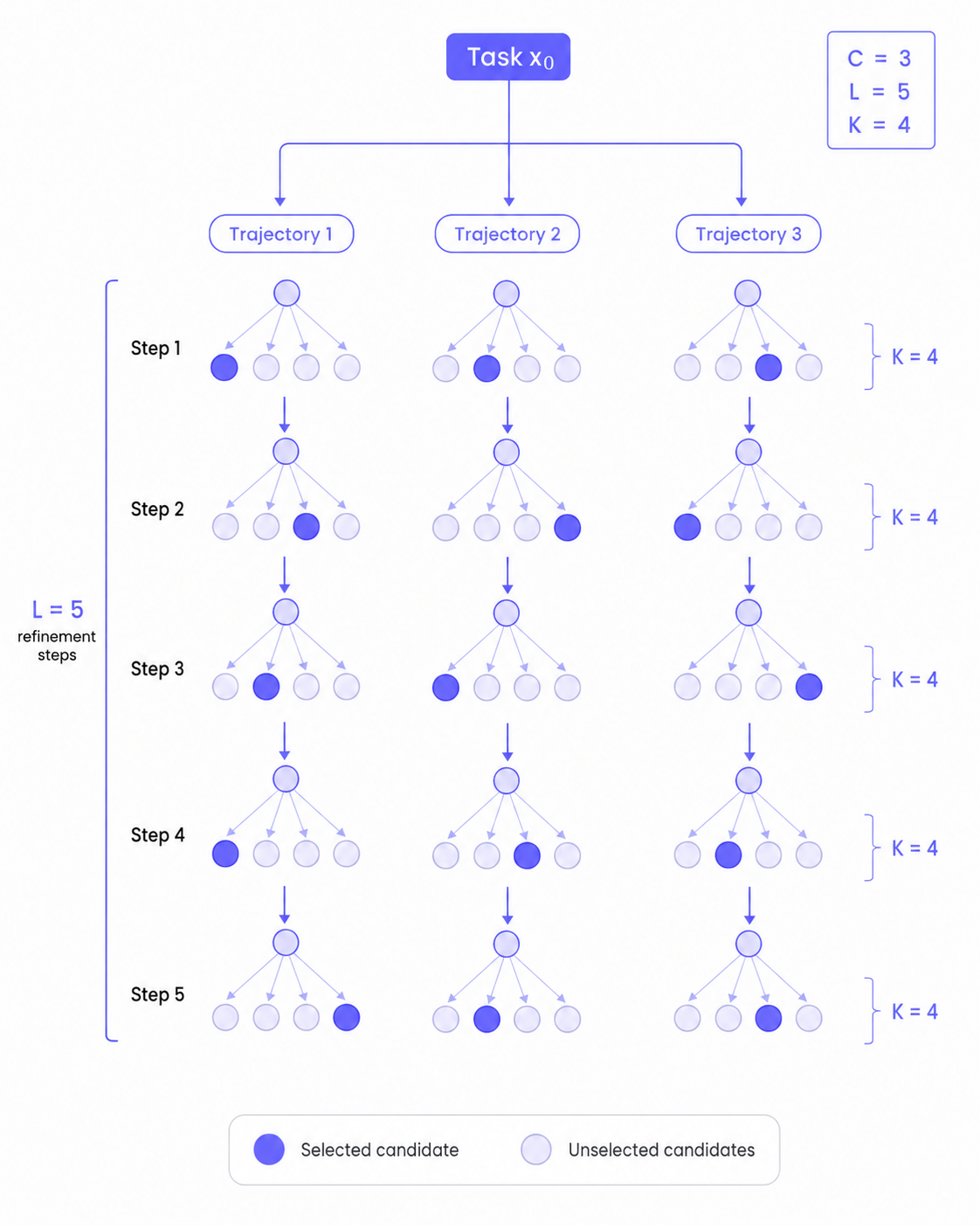 C=3, L=5, K=4 illustration of the SimpleTES search tree