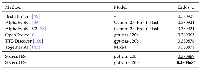 Erdős minimum-overlap results: SimpleTES vs prior human and AI records
