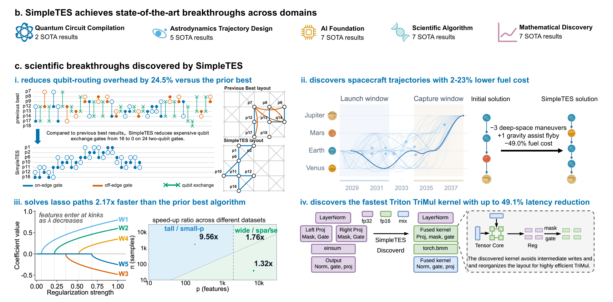 SimpleTES results across five domains, with representative discoveries in quantum compilation, astrodynamics, lasso paths, and GPU kernels