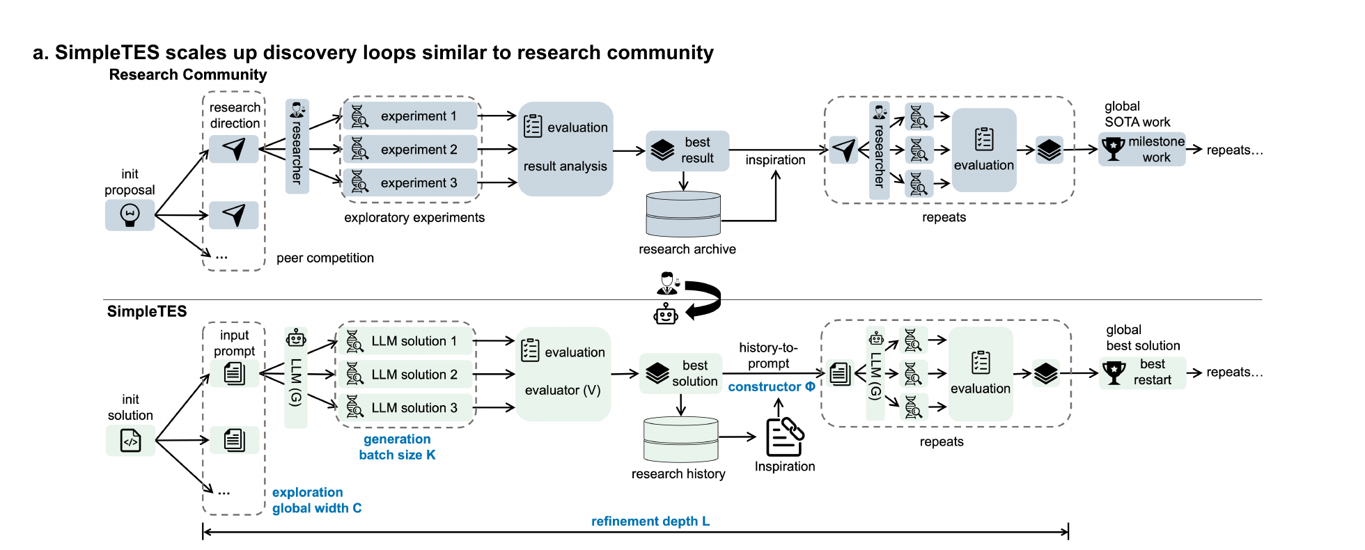 How SimpleTES translates the scientific community's discovery loop into structured evaluation-driven scaling
