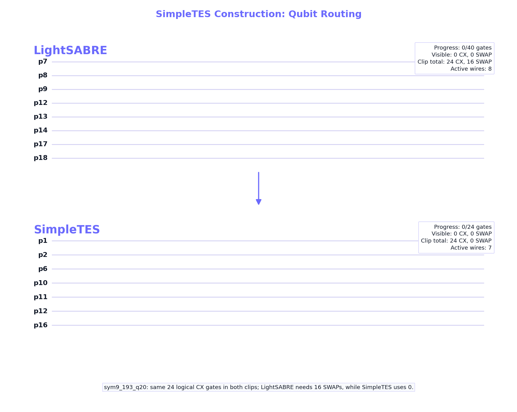 SimpleTES discovering quantum circuit compilation policies
