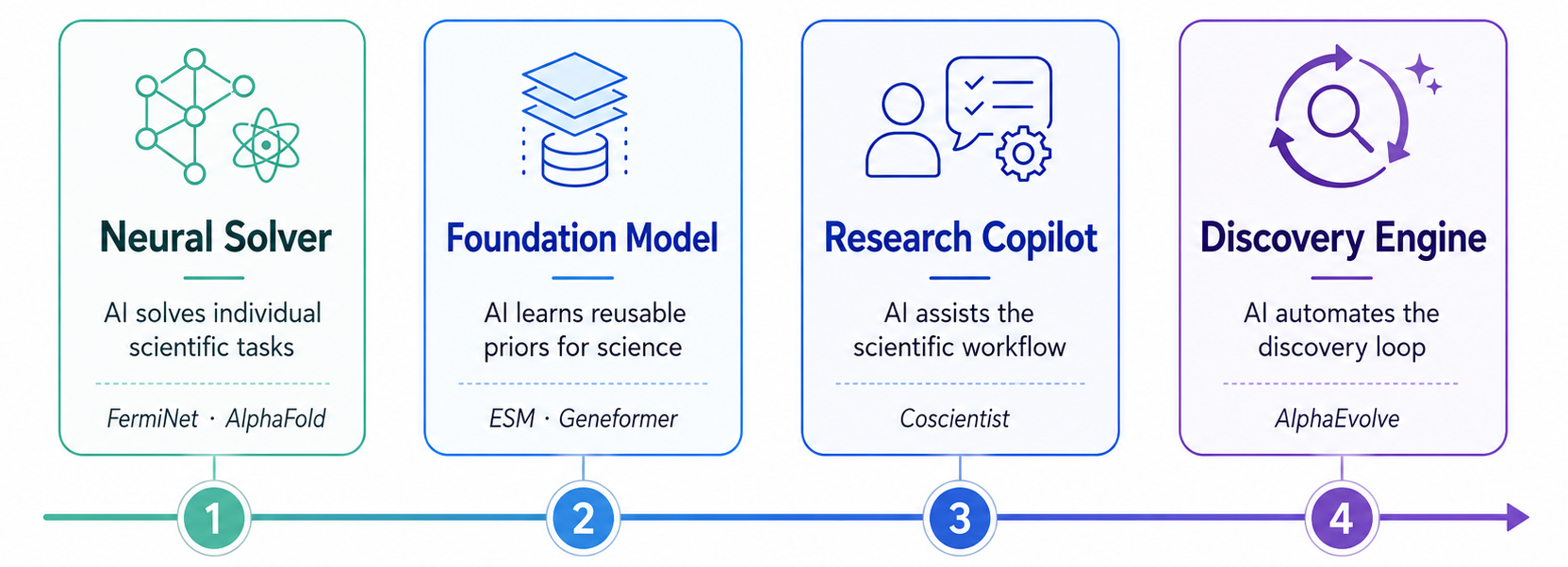 The evolving role of AI in scientific discovery, across four stages