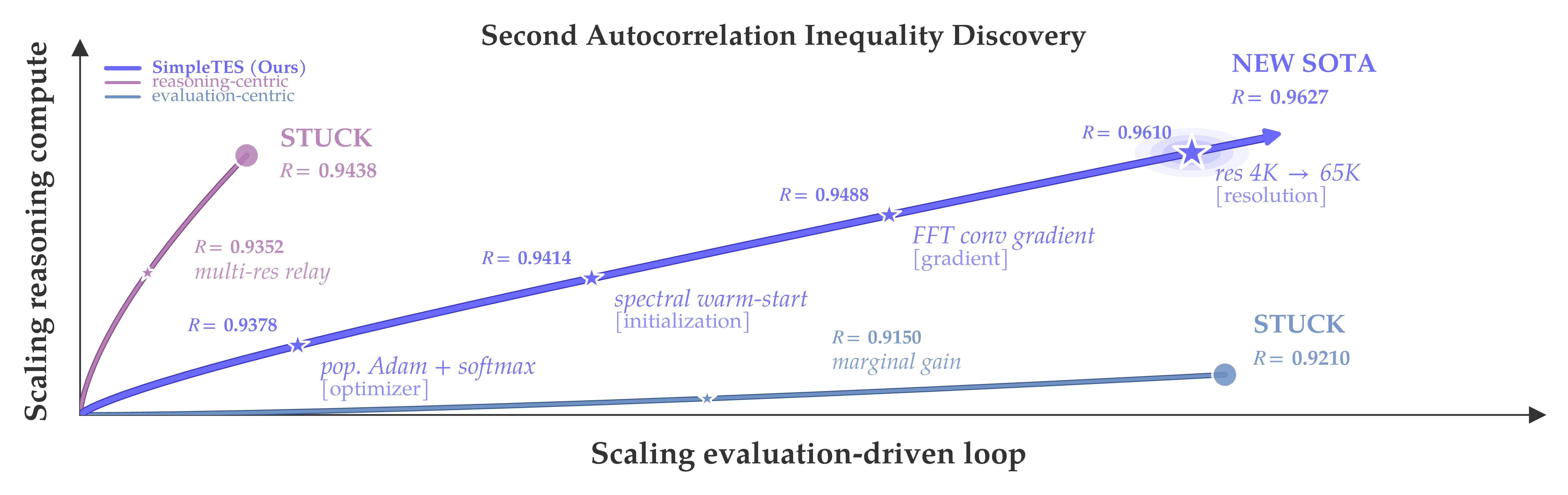Two scaling axes: reasoning compute vs. evaluation-driven loop