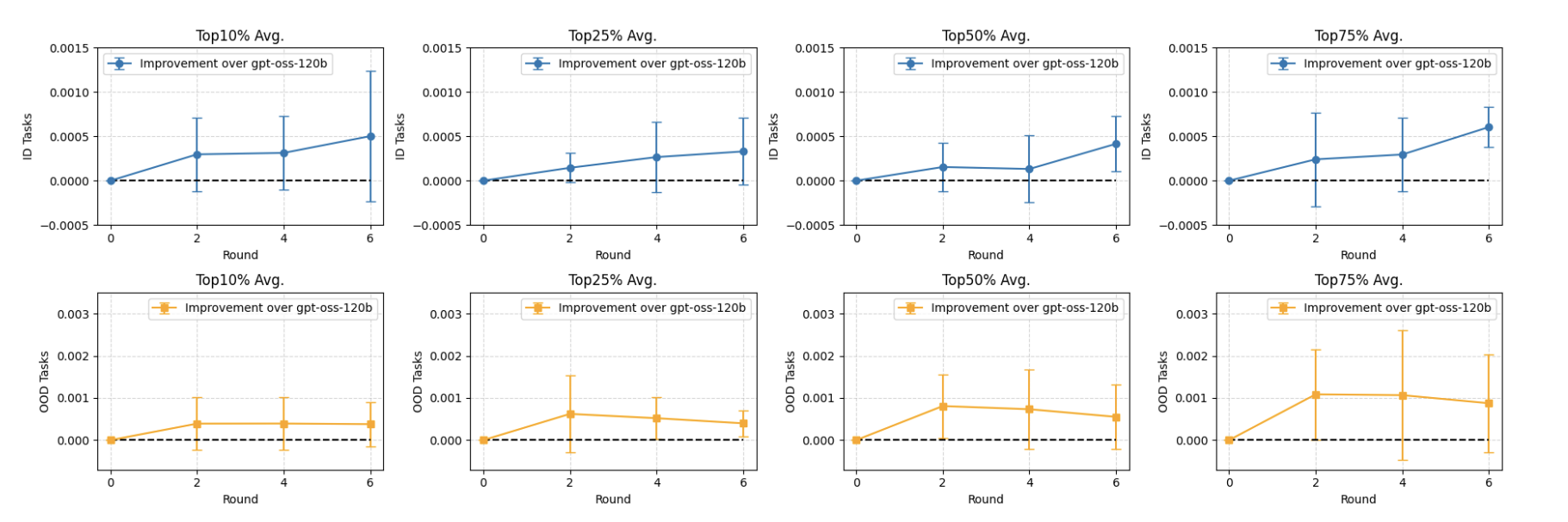 Relative gains from training across ID and OOD tasks