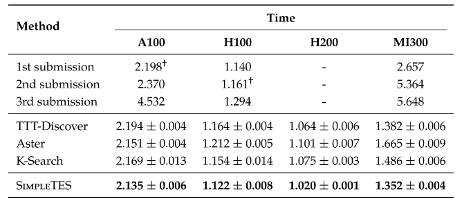 TriMul kernel results: SimpleTES vs prior methods across accelerators
